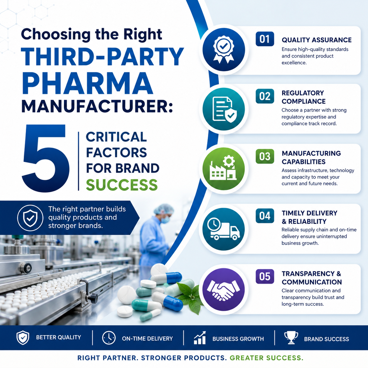 Choosing the Right Third-Party Pharma Manufacturer: 5 Critical Factors for Brand Success